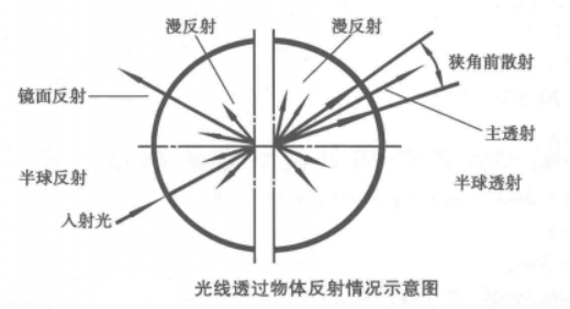 透光率和雾度是什么