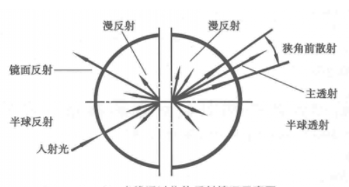 生活中透光率和雾度怎么检测
