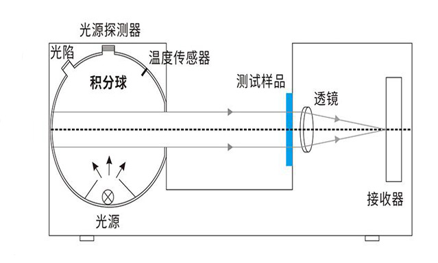 雾度仪结构