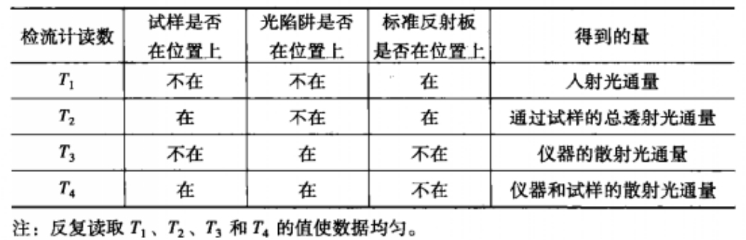 读数步骤