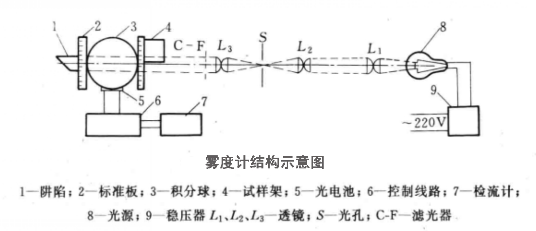 雾度仪结构示意图